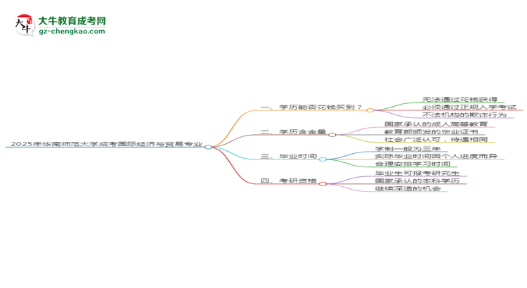 2025年華南師范大學(xué)成考國(guó)際經(jīng)濟(jì)與貿(mào)易專業(yè)學(xué)歷花錢(qián)能買(mǎi)到嗎？思維導(dǎo)圖