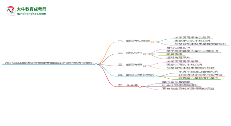 華南師范大學(xué)2025年成考國際經(jīng)濟與貿(mào)易專業(yè)學(xué)歷能考公嗎？思維導(dǎo)圖