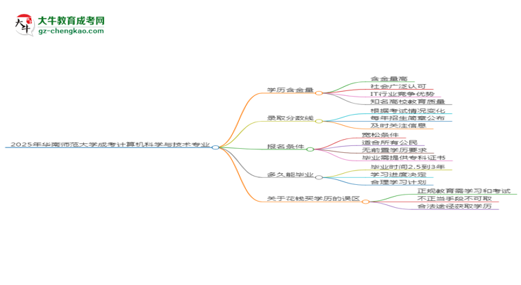 2025年華南師范大學(xué)成考計(jì)算機(jī)科學(xué)與技術(shù)專業(yè)學(xué)歷的含金量怎么樣？思維導(dǎo)圖