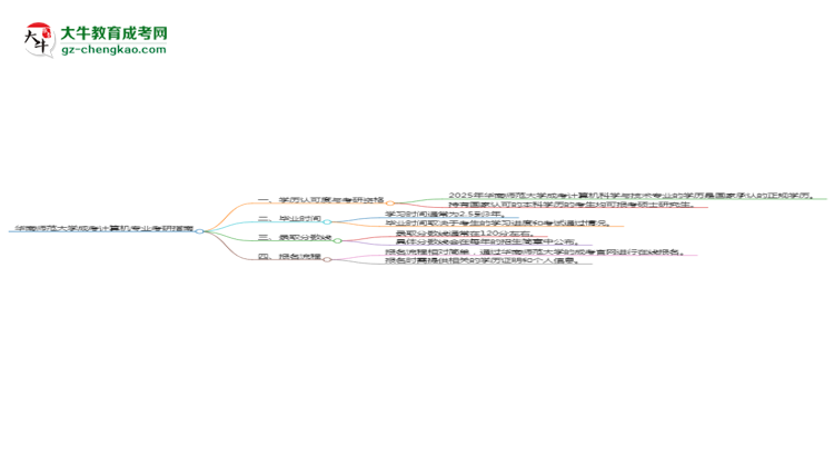 華南師范大學(xué)2025年成考計算機科學(xué)與技術(shù)專業(yè)能考研究生嗎？思維導(dǎo)圖