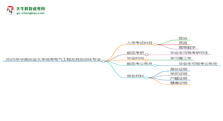 2025年華南農(nóng)業(yè)大學(xué)成考電氣工程及其自動化專業(yè)入學(xué)考試科目有哪些？思維導(dǎo)圖