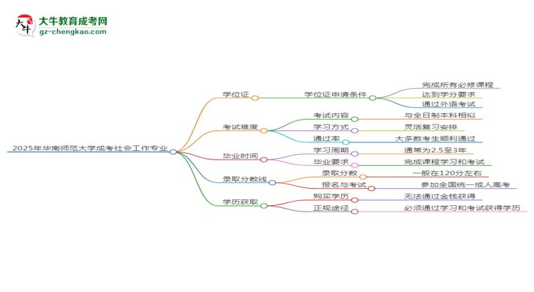 2025年華南師范大學成考社會工作專業(yè)能拿學位證嗎？思維導圖