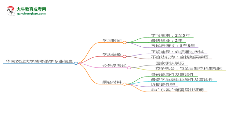 華南農(nóng)業(yè)大學(xué)成考茶學(xué)專業(yè)需多久完成并拿證？（2025年新）思維導(dǎo)圖