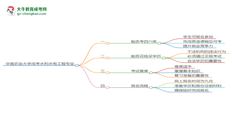 華南農(nóng)業(yè)大學(xué)2025年成考水利水電工程專(zhuān)業(yè)生可不可以考四六級(jí)？思維導(dǎo)圖