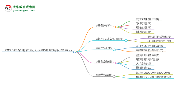 2025年華南農(nóng)業(yè)大學(xué)成考應(yīng)用化學(xué)專業(yè)報名材料需要什么？思維導(dǎo)圖
