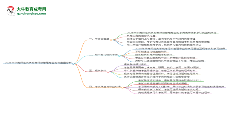 2025年華南師范大學(xué)成考行政管理專(zhuān)業(yè)學(xué)歷的含金量怎么樣？思維導(dǎo)圖