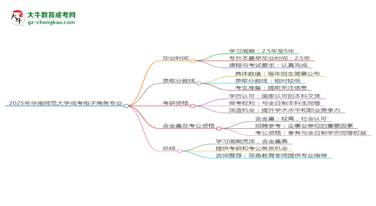 華南師范大學成考電子商務(wù)專業(yè)需多久完成并拿證？（2025年新）思維導圖
