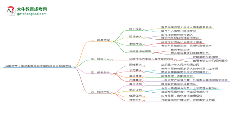 華南師范大學(xué)成考數(shù)學(xué)與應(yīng)用數(shù)學(xué)專(zhuān)業(yè)2025年報(bào)名流程思維導(dǎo)圖
