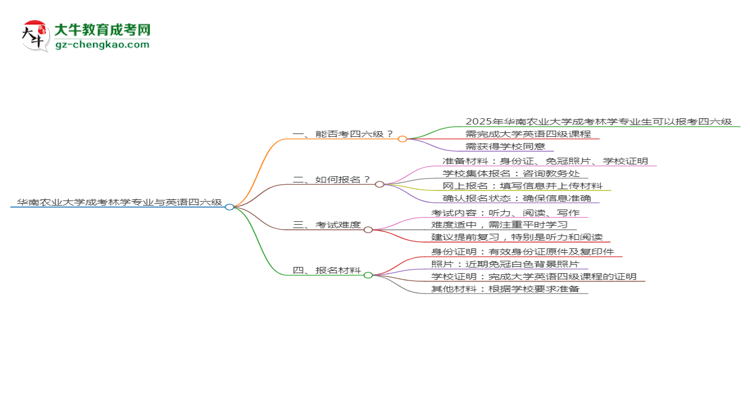 華南農(nóng)業(yè)大學(xué)2025年成考林學(xué)專業(yè)生可不可以考四六級(jí)？思維導(dǎo)圖