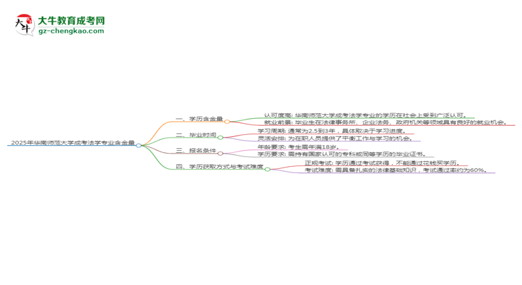 2025年華南師范大學成考法學專業(yè)學歷的含金量怎么樣？思維導圖
