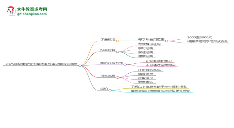 2025年華南農(nóng)業(yè)大學(xué)成考應(yīng)用化學(xué)專業(yè)最新學(xué)費標準多少思維導(dǎo)圖