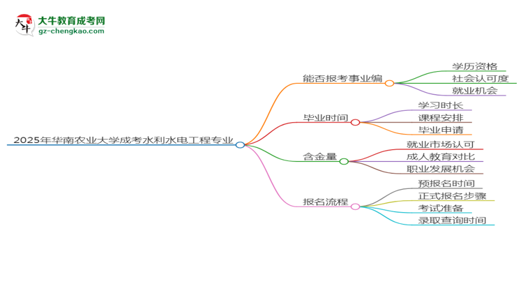 2025年華南農(nóng)業(yè)大學(xué)成考水利水電工程專業(yè)能考事業(yè)編嗎？思維導(dǎo)圖