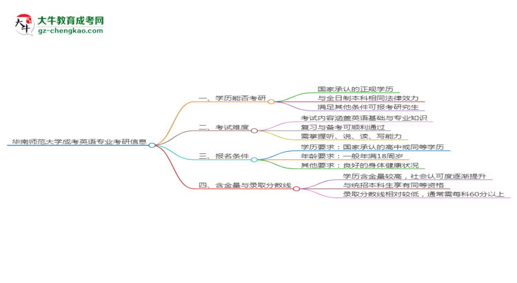 華南師范大學(xué)2025年成考英語專業(yè)能考研究生嗎？思維導(dǎo)圖