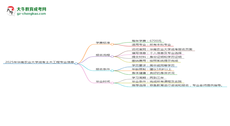 2025年華南農(nóng)業(yè)大學(xué)成考土木工程專業(yè)最新學(xué)費標(biāo)準(zhǔn)多少思維導(dǎo)圖