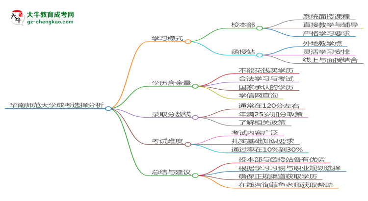 華南師范大學2025年成考英語專業(yè)校本部和函授站哪個更好？思維導圖