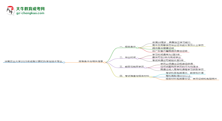 華南農(nóng)業(yè)大學(xué)2025年成考計算機科學(xué)與技術(shù)專業(yè)報考條件是什么思維導(dǎo)圖