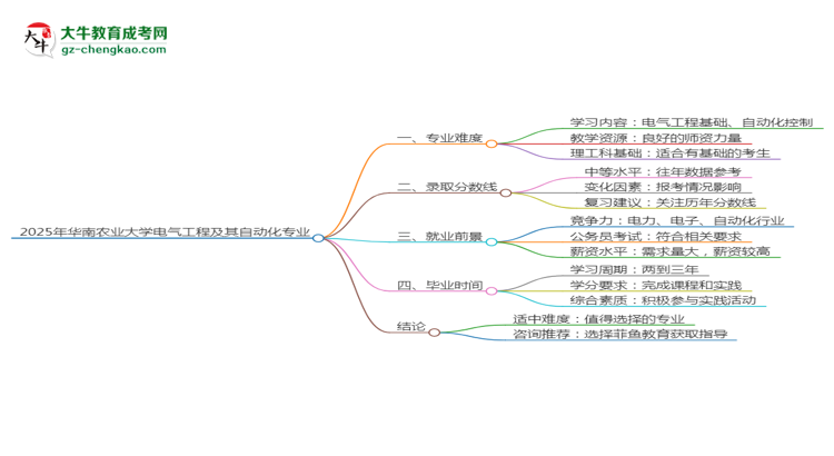 2025年華南農(nóng)業(yè)大學(xué)成考電氣工程及其自動化專業(yè)難不難？思維導(dǎo)圖