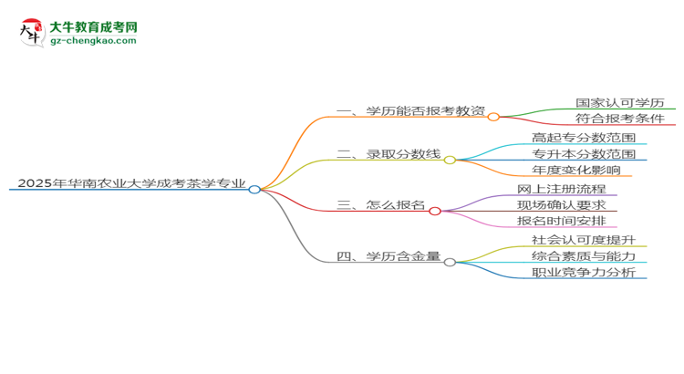 2025年華南農(nóng)業(yè)大學(xué)成考茶學(xué)專業(yè)學(xué)歷能報(bào)考教資嗎？思維導(dǎo)圖