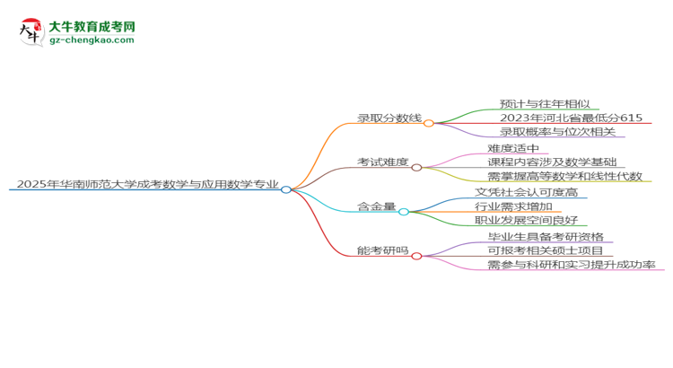 2025年華南師范大學(xué)成考數(shù)學(xué)與應(yīng)用數(shù)學(xué)專業(yè)錄取分數(shù)線是多少？思維導(dǎo)圖