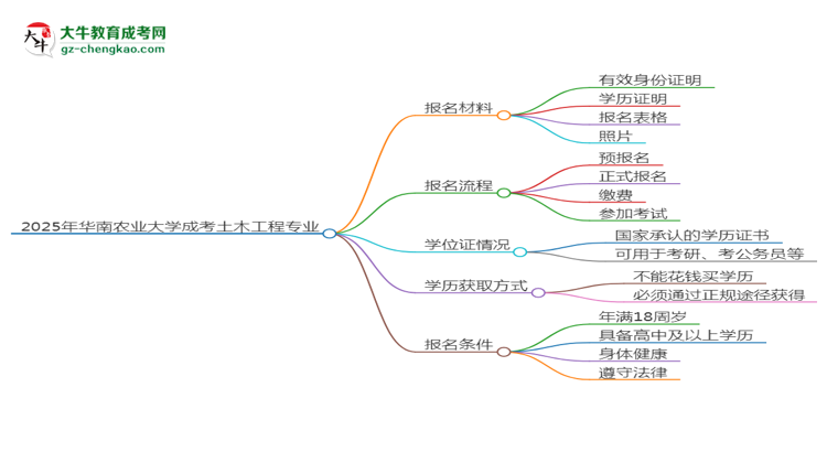2025年華南農(nóng)業(yè)大學(xué)成考土木工程專業(yè)報(bào)名材料需要什么？思維導(dǎo)圖