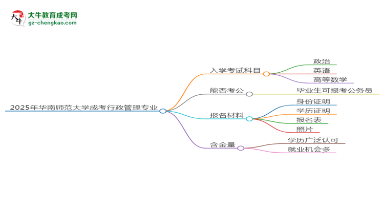 2025年華南師范大學(xué)成考行政管理專業(yè)入學(xué)考試科目有哪些？思維導(dǎo)圖