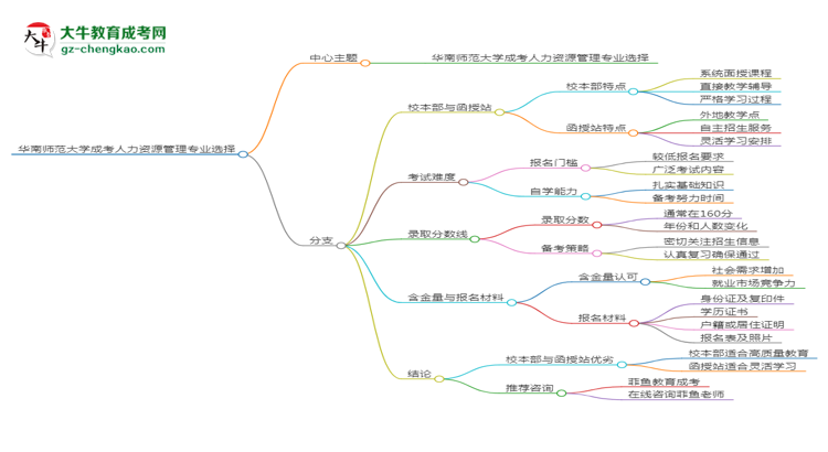 華南師范大學(xué)2025年成考人力資源管理專業(yè)校本部和函授站哪個更好？思維導(dǎo)圖