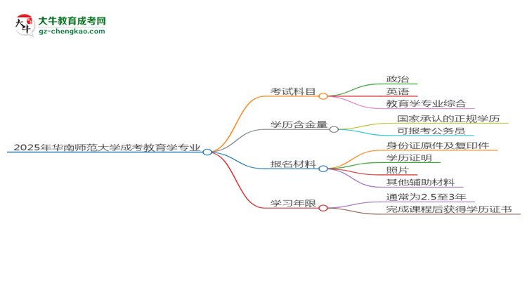 2025年華南師范大學成考教育學專業(yè)入學考試科目有哪些？思維導圖