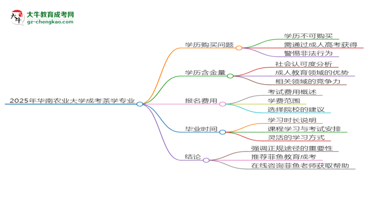 2025年華南農(nóng)業(yè)大學(xué)成考茶學(xué)專業(yè)學(xué)歷花錢能買到嗎？思維導(dǎo)圖