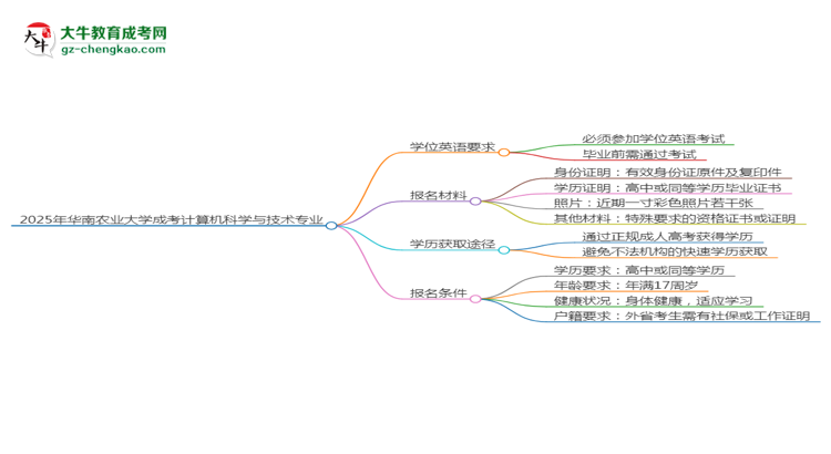 2025年華南農(nóng)業(yè)大學(xué)成考計(jì)算機(jī)科學(xué)與技術(shù)專業(yè)要考學(xué)位英語嗎？思維導(dǎo)圖
