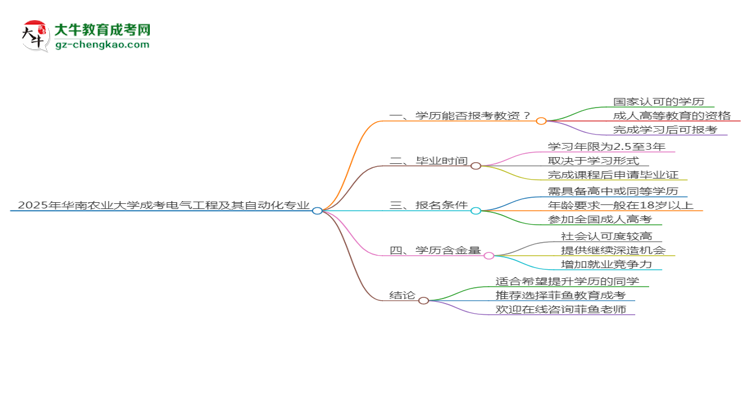 2025年華南農(nóng)業(yè)大學(xué)成考電氣工程及其自動(dòng)化專業(yè)學(xué)歷能報(bào)考教資嗎？思維導(dǎo)圖