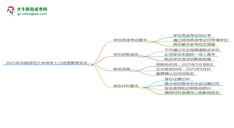 2025年華南師范大學(xué)成考人力資源管理專業(yè)要考學(xué)位英語嗎？思維導(dǎo)圖
