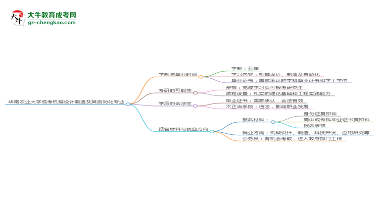 華南農業(yè)大學成考機械設計制造及其自動化專業(yè)需多久完成并拿證？（2025年新）思維導圖