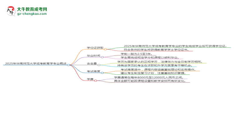 2025年華南師范大學(xué)成考教育學(xué)專業(yè)能拿學(xué)位證嗎？思維導(dǎo)圖