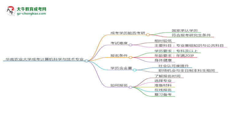 華南農(nóng)業(yè)大學(xué)2025年成考計(jì)算機(jī)科學(xué)與技術(shù)專業(yè)能考研究生嗎？思維導(dǎo)圖