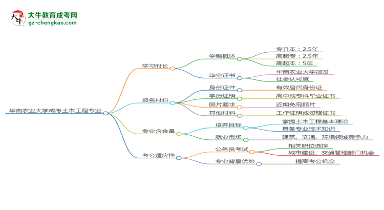 華南農(nóng)業(yè)大學(xué)成考土木工程專業(yè)需多久完成并拿證？（2025年新）思維導(dǎo)圖