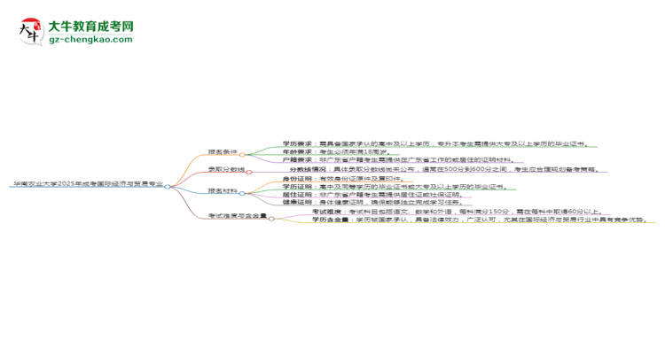 華南農(nóng)業(yè)大學(xué)2025年成考國(guó)際經(jīng)濟(jì)與貿(mào)易專(zhuān)業(yè)報(bào)考條件是什么思維導(dǎo)圖