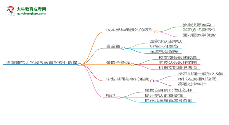 華南師范大學(xué)2025年成考教育學(xué)專業(yè)校本部和函授站哪個(gè)更好？思維導(dǎo)圖