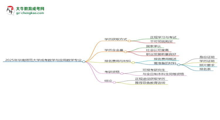 2025年華南師范大學(xué)成考數(shù)學(xué)與應(yīng)用數(shù)學(xué)專業(yè)學(xué)歷花錢(qián)能買(mǎi)到嗎？思維導(dǎo)圖