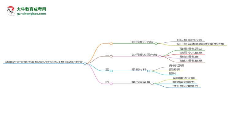 華南農(nóng)業(yè)大學(xué)2025年成考機(jī)械設(shè)計(jì)制造及其自動化專業(yè)生可不可以考四六級？思維導(dǎo)圖