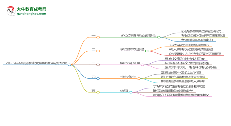 2025年華南師范大學(xué)成考英語專業(yè)要考學(xué)位英語嗎？思維導(dǎo)圖