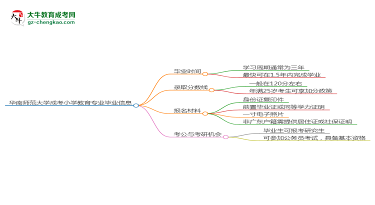 華南師范大學(xué)成考小學(xué)教育專業(yè)需多久完成并拿證？（2025年新）思維導(dǎo)圖