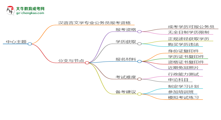 華南師范大學(xué)2025年成考漢語言文學(xué)專業(yè)學(xué)歷能考公嗎？思維導(dǎo)圖
