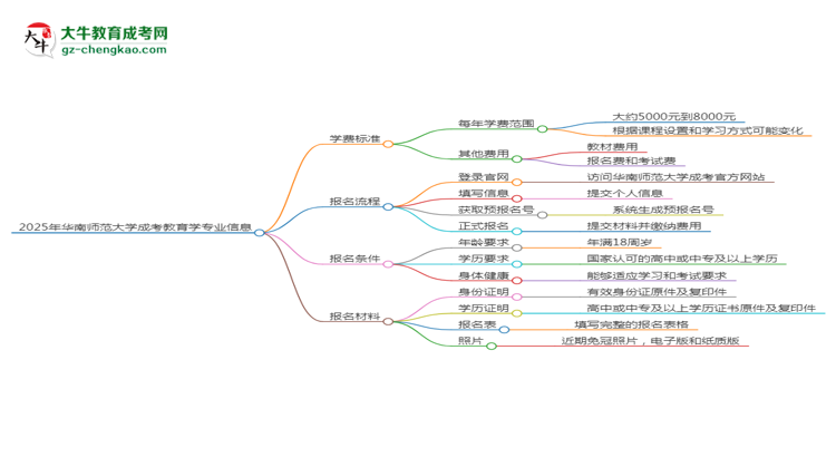 2025年華南師范大學(xué)成考教育學(xué)專業(yè)最新學(xué)費標(biāo)準(zhǔn)多少思維導(dǎo)圖