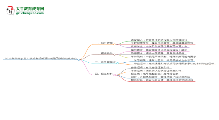 2025年華南農(nóng)業(yè)大學成考機械設計制造及其自動化專業(yè)最新加分政策及條件思維導圖