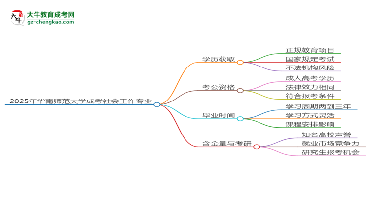 2025年華南師范大學(xué)成考社會工作專業(yè)學(xué)歷花錢能買到嗎？思維導(dǎo)圖