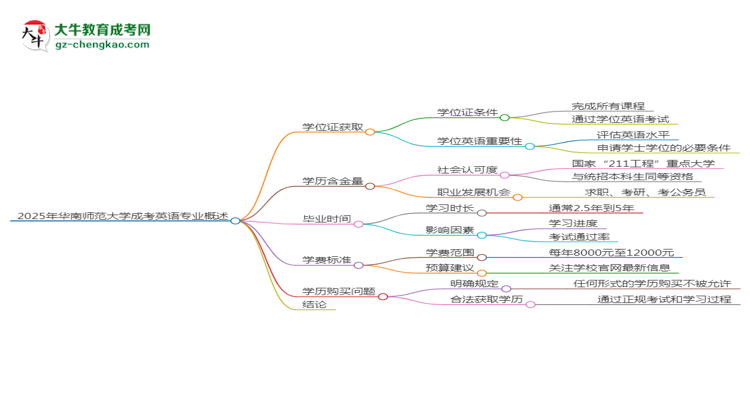 2025年華南師范大學(xué)成考英語(yǔ)專業(yè)能拿學(xué)位證嗎？思維導(dǎo)圖