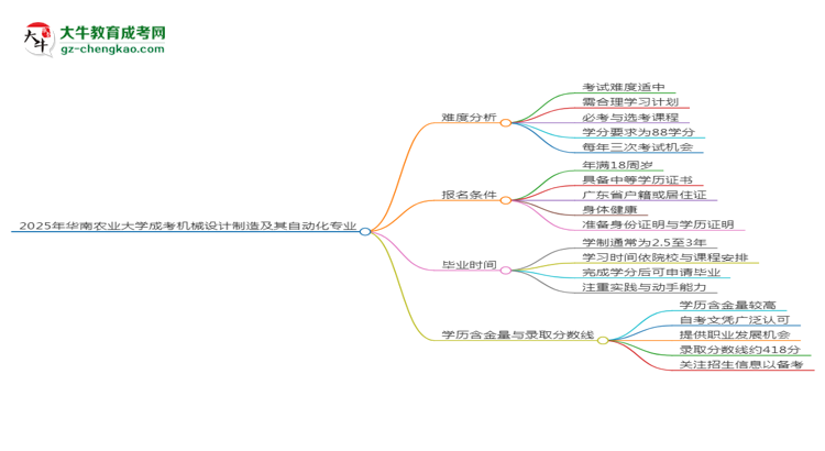 2025年華南農(nóng)業(yè)大學(xué)成考機械設(shè)計制造及其自動化專業(yè)難不難？思維導(dǎo)圖