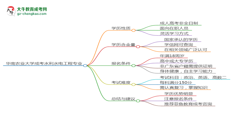 華南農(nóng)業(yè)大學(xué)成考水利水電工程專業(yè)是全日制的嗎？（2025最新）思維導(dǎo)圖