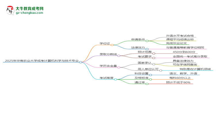 2025年華南農(nóng)業(yè)大學(xué)成考計算機(jī)科學(xué)與技術(shù)專業(yè)能拿學(xué)位證嗎？思維導(dǎo)圖