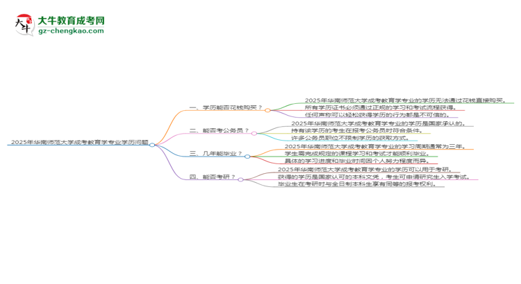 2025年華南師范大學(xué)成考教育學(xué)專業(yè)學(xué)歷花錢能買到嗎？思維導(dǎo)圖